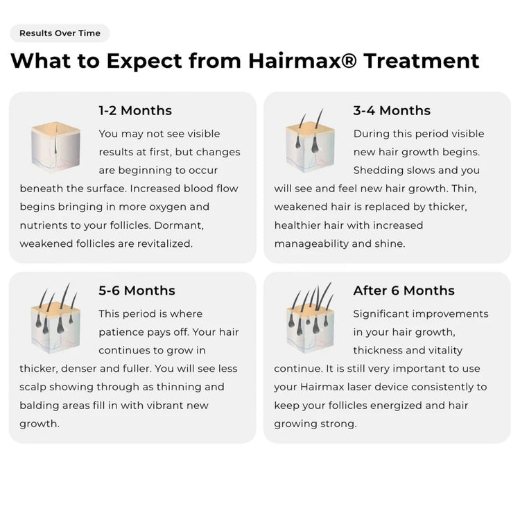 Hairmax treatment expectations chart with text and icons on a white background